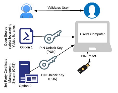 Smart Card PIN Unlock/Reset 